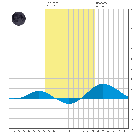 Queenstown tide chart for Wednesday, January 29, 2025