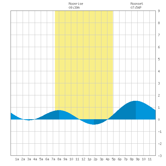 Queenstown tide chart for Thursday, January 2, 2025