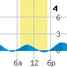 Queenstown tide chart for Saturday, January 4, 2025