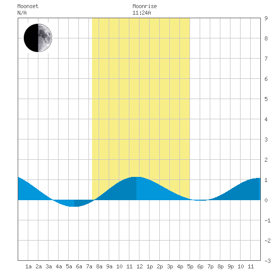 Queenstown tide chart for Monday, January 6, 2025