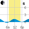 Queenstown tide chart for Monday, January 6, 2025