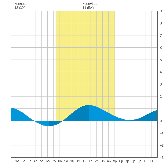 Queenstown tide chart for Tuesday, January 7, 2025