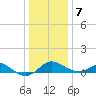 Queenstown tide chart for Tuesday, January 7, 2025