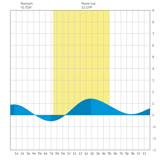 Queenstown tide chart for Wednesday, January 8, 2025