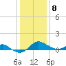 Queenstown tide chart for Wednesday, January 8, 2025