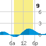 Queenstown tide chart for Thursday, January 9, 2025