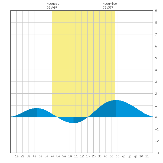 Queenstown tide chart for Monday, February 10, 2025