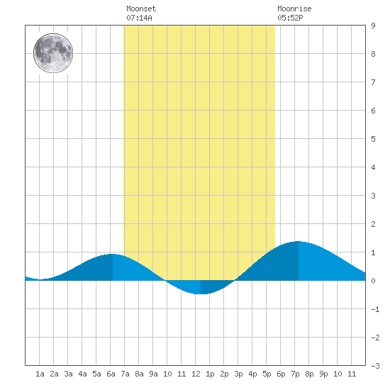 Queenstown tide chart for Wednesday, February 12, 2025