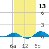 Queenstown tide chart for Thursday, February 13, 2025
