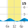 Queenstown tide chart for Saturday, February 15, 2025