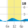 Queenstown tide chart for Tuesday, February 18, 2025