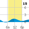 Queenstown tide chart for Wednesday, February 19, 2025