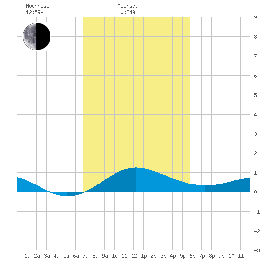 Queenstown tide chart for Thursday, February 20, 2025