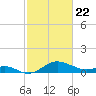 Queenstown tide chart for Saturday, February 22, 2025