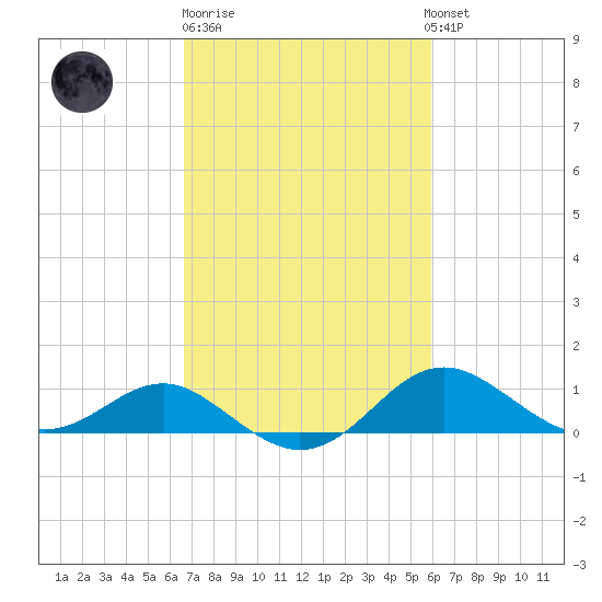 Queenstown tide chart for Thursday, February 27, 2025