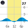 Queenstown tide chart for Thursday, February 27, 2025