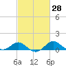 Queenstown tide chart for Friday, February 28, 2025