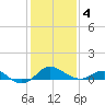 Queenstown tide chart for Tuesday, February 4, 2025