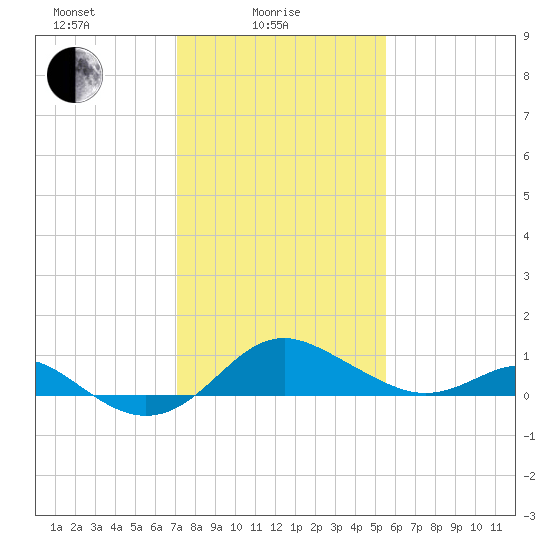Queenstown tide chart for Wednesday, February 5, 2025