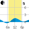 Queenstown tide chart for Wednesday, February 5, 2025