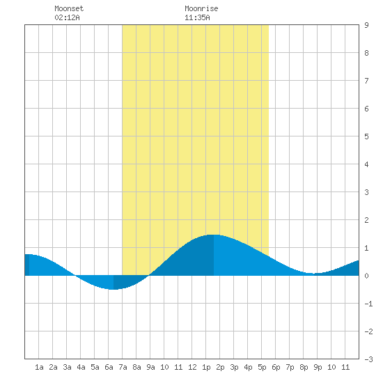 Queenstown tide chart for Thursday, February 6, 2025