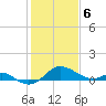 Queenstown tide chart for Thursday, February 6, 2025