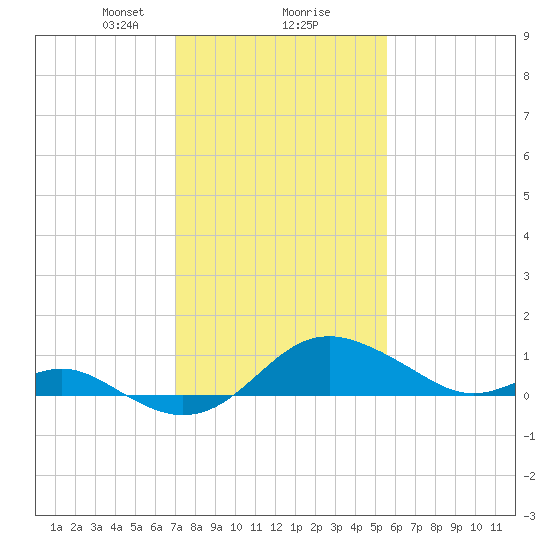 Queenstown tide chart for Friday, February 7, 2025