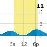 Queenstown tide chart for Tuesday, March 11, 2025