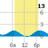 Queenstown tide chart for Thursday, March 13, 2025