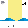 Queenstown tide chart for Friday, March 14, 2025
