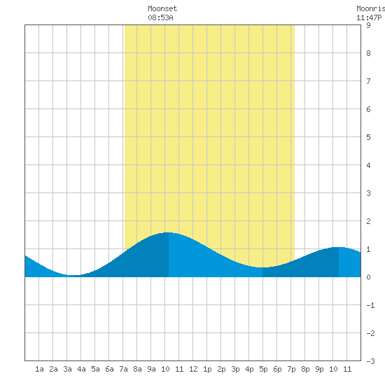 Queenstown tide chart for Tuesday, March 18, 2025