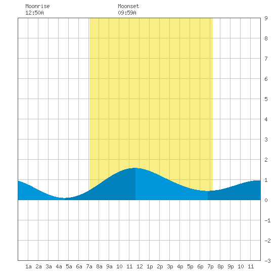 Queenstown tide chart for Thursday, March 20, 2025