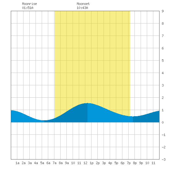 Queenstown tide chart for Friday, March 21, 2025
