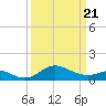 Queenstown tide chart for Friday, March 21, 2025