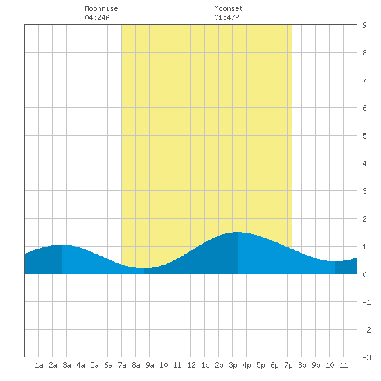 Queenstown tide chart for Monday, March 24, 2025