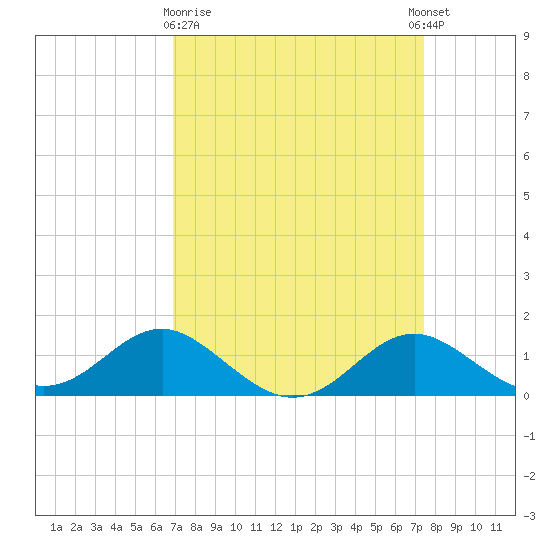 Queenstown tide chart for Friday, March 28, 2025