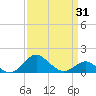 Queenstown tide chart for Monday, March 31, 2025