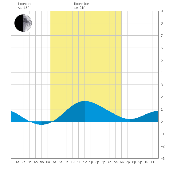 Queenstown tide chart for Thursday, March 6, 2025