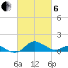 Queenstown tide chart for Thursday, March 6, 2025