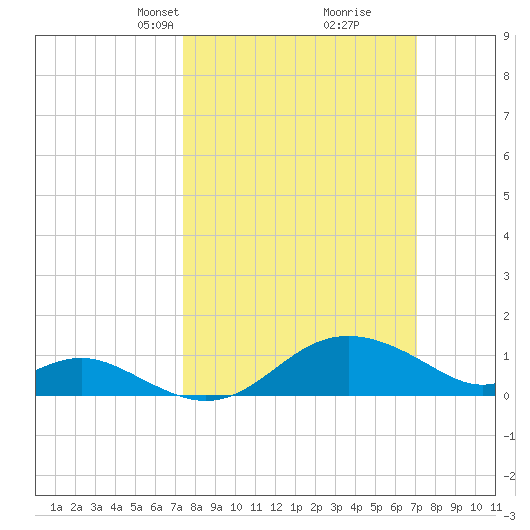 Queenstown tide chart for Sunday, March 9, 2025
