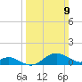 Queenstown tide chart for Sunday, March 9, 2025