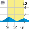 Queenstown tide chart for Saturday, April 12, 2025