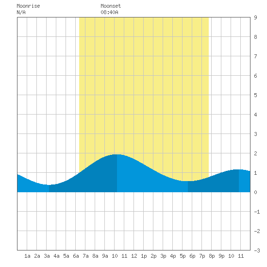 Queenstown tide chart for Thursday, April 17, 2025