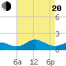 Queenstown tide chart for Sunday, April 20, 2025