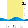 Queenstown tide chart for Monday, April 21, 2025