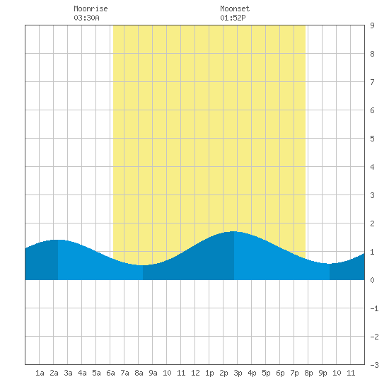 Queenstown tide chart for Tuesday, April 22, 2025