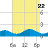 Queenstown tide chart for Tuesday, April 22, 2025
