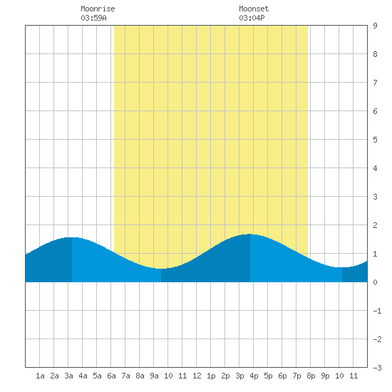 Queenstown tide chart for Wednesday, April 23, 2025