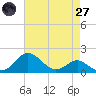 Queenstown tide chart for Sunday, April 27, 2025