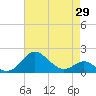 Queenstown tide chart for Tuesday, April 29, 2025
